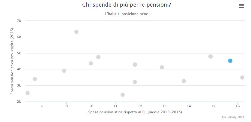Grafico spesa pensioni