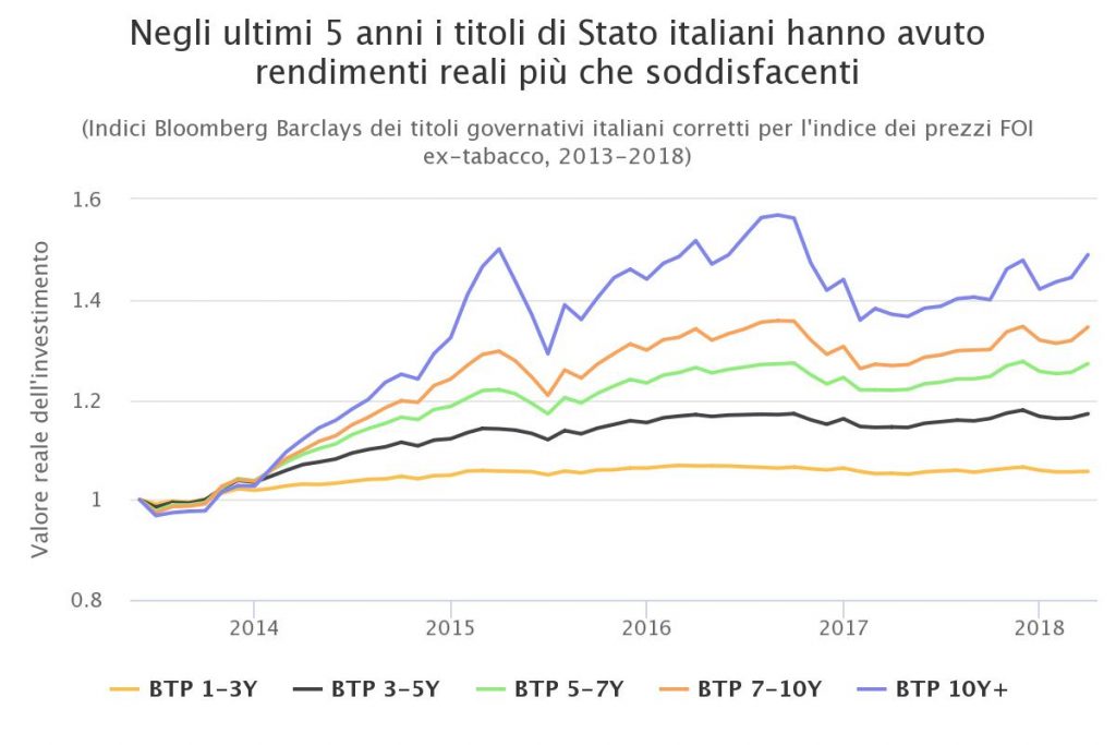 Grafico titoli di stato italiani