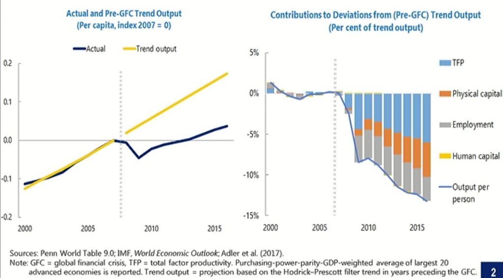 Trend Output e sue componenti dalla Global Financial Crisis (GFC)