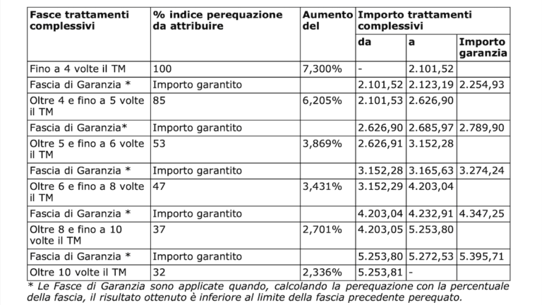 Pensioni Marzo 2023, Arrivano Aumenti E Arretrati Ma Non Per Tutti ...