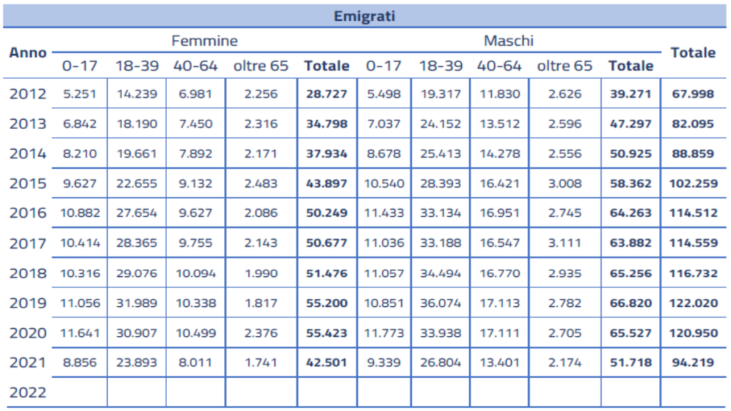 Tabella su emigrazione