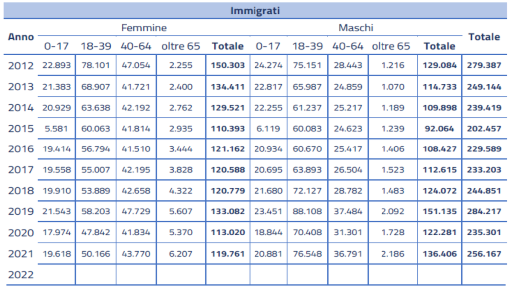 Tabella su immigrazione