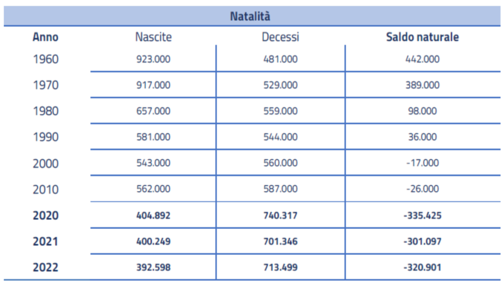 Tabella sulla natalità