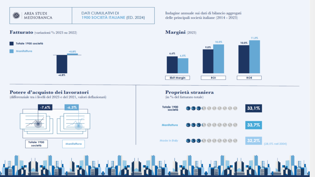 Dati cumulativi di 1900 società italiane