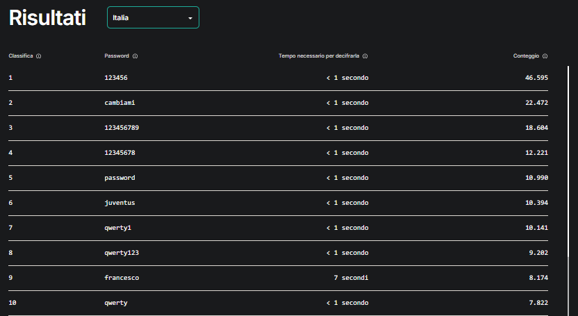 Password più utilizzate in Italia