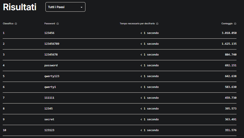 Password più utilizzate nel mondo