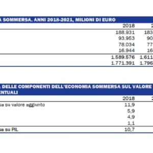 Le tasse e gli italiani: siamo un popolo di evasori e di tartassati e l’economia sommersa zavorra il Paese