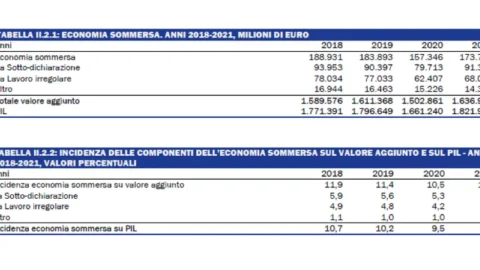 Le tasse e gli italiani: siamo un popolo di evasori e di tartassati e l’economia sommersa zavorra il Paese