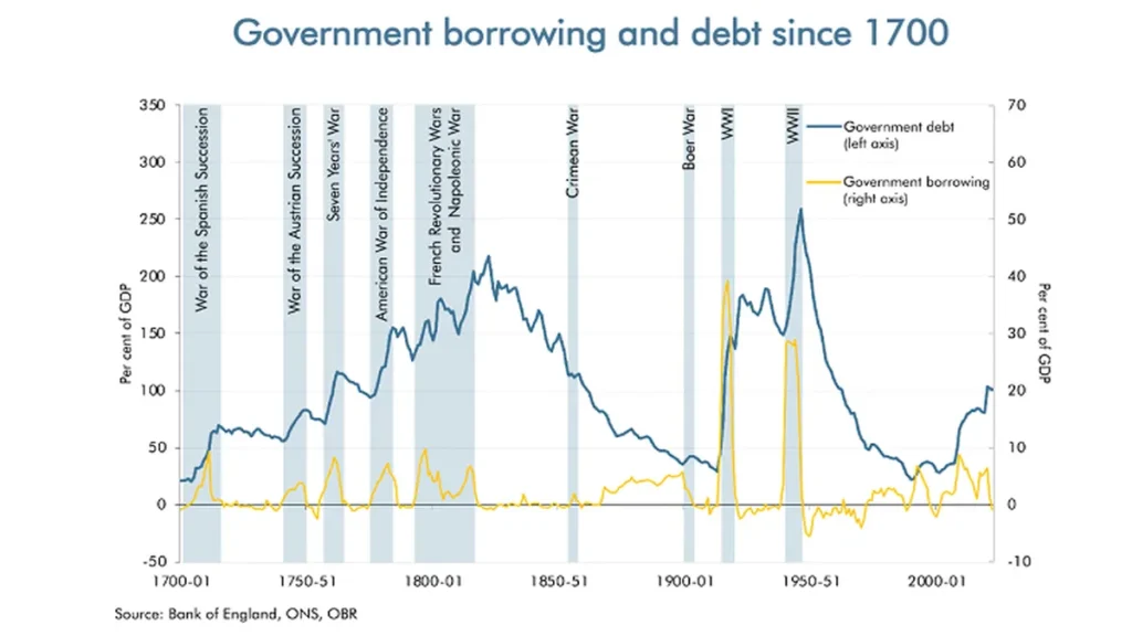 Government borrowing