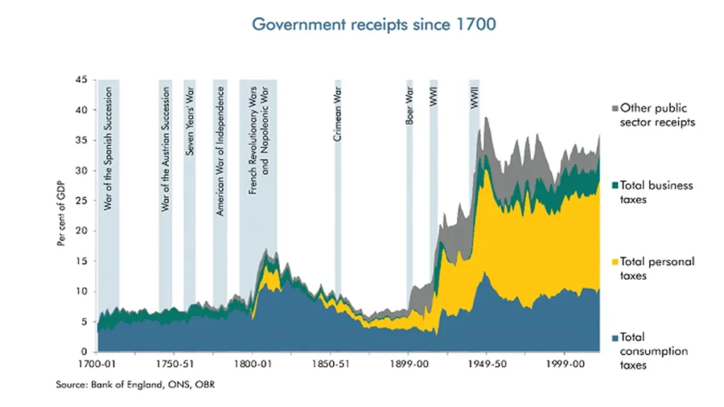 Government receipts