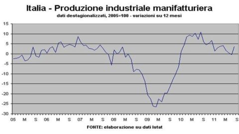 Istat, Industria: produzione agosto +4,3%, aumento top dal 2000