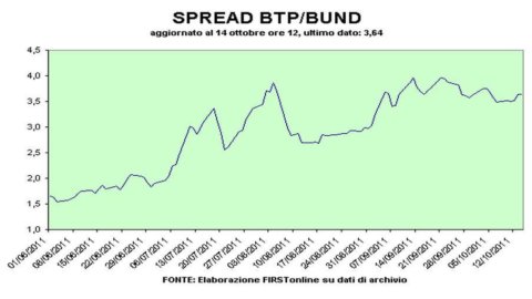Spread torna sotto i 370 pb: il voto di fiducia al Governo scalda il mercato, la Bce fa da pompiere