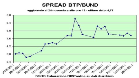 Bund: rendimenti sopra il 2%, ma spread italiano in altalena