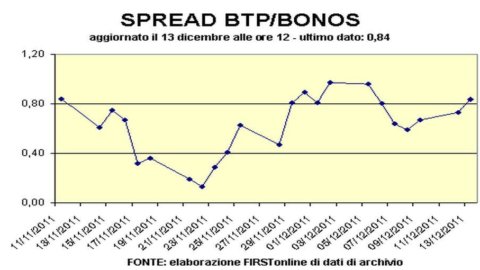 Spagna, asta Bonos: giù i rendimenti