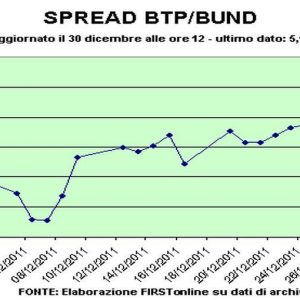 Borsa ok, ma lo spread Btp-Bund rimane alle stelle