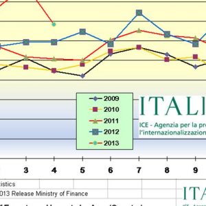 Export italiano in Giappone in crescita del 14,9%