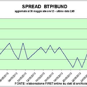 Asta Btp, tassi in salita. Ma lo spread si riduce e Tokyo non spaventa le Borse: Milano +0,6%