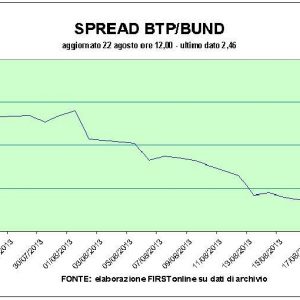 Spread BTp-Bund stabile sotto i 240, oltre 10 punti base in meno di 48 ore fa