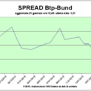 Borse in stallo su Bce, popolari sprint